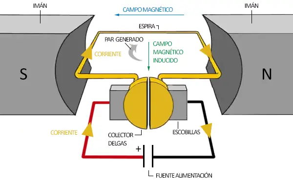 DC Motor